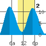 Kanatak Lagoon tide chart for Sunday, February 2, 2025