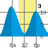 Kanatak Lagoon tide chart for Monday, February 3, 2025