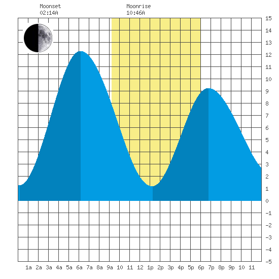 Kanatak Lagoon tide chart for Tuesday, February 4, 2025