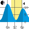 Kanatak Lagoon tide chart for Tuesday, February 4, 2025