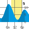 Kanatak Lagoon tide chart for Wednesday, February 5, 2025
