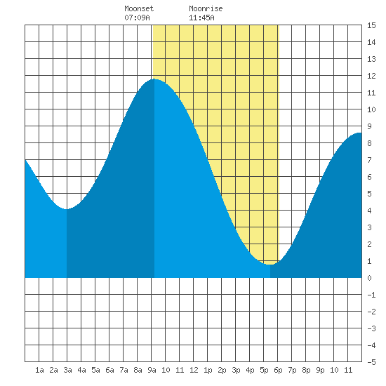 Kanatak Lagoon tide chart for Friday, February 7, 2025
