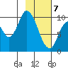 Kanatak Lagoon tide chart for Friday, February 7, 2025