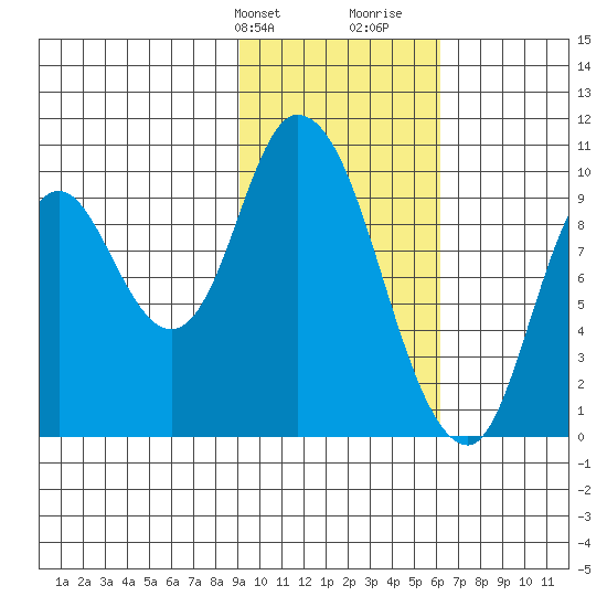 Kanatak Lagoon tide chart for Sunday, February 9, 2025