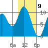 Kanatak Lagoon tide chart for Sunday, February 9, 2025