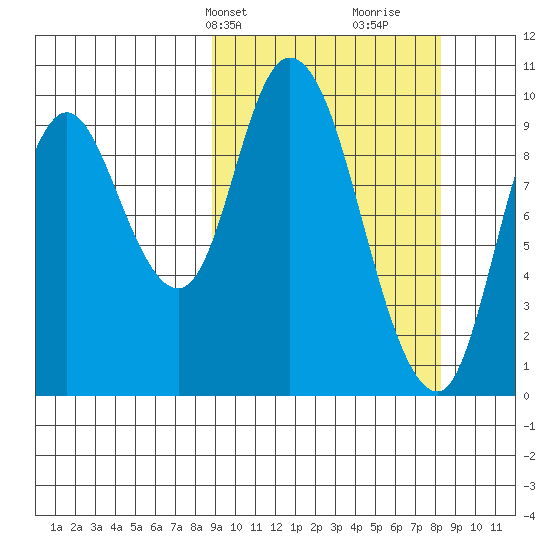 Kanatak Lagoon tide chart for Monday, March 10, 2025