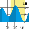 Kanatak Lagoon tide chart for Monday, March 10, 2025