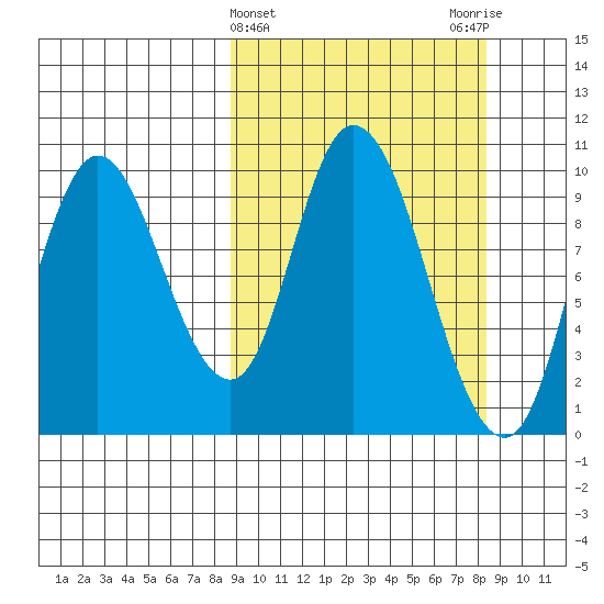 Kanatak Lagoon tide chart for Wednesday, March 12, 2025