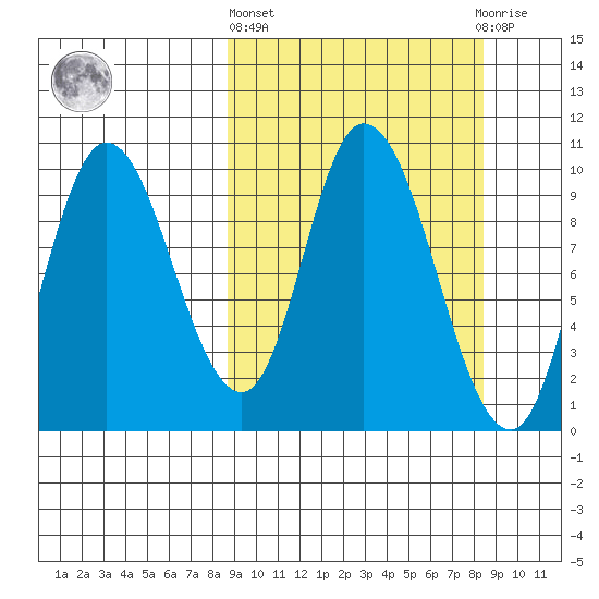 Kanatak Lagoon tide chart for Thursday, March 13, 2025
