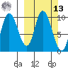 Kanatak Lagoon tide chart for Thursday, March 13, 2025