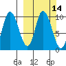 Kanatak Lagoon tide chart for Friday, March 14, 2025