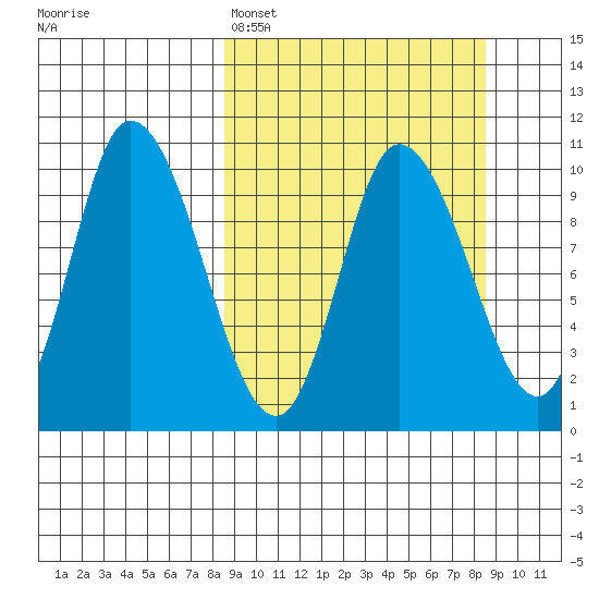 Kanatak Lagoon tide chart for Sunday, March 16, 2025