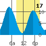Kanatak Lagoon tide chart for Monday, March 17, 2025
