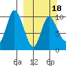 Kanatak Lagoon tide chart for Tuesday, March 18, 2025