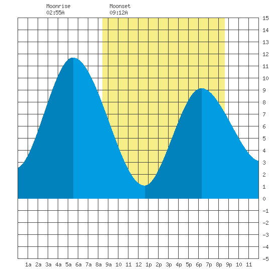 Kanatak Lagoon tide chart for Wednesday, March 19, 2025