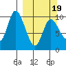 Kanatak Lagoon tide chart for Wednesday, March 19, 2025