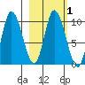 Kanatak Lagoon tide chart for Saturday, March 1, 2025
