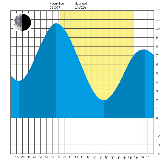 Kanatak Lagoon tide chart for Saturday, March 22, 2025