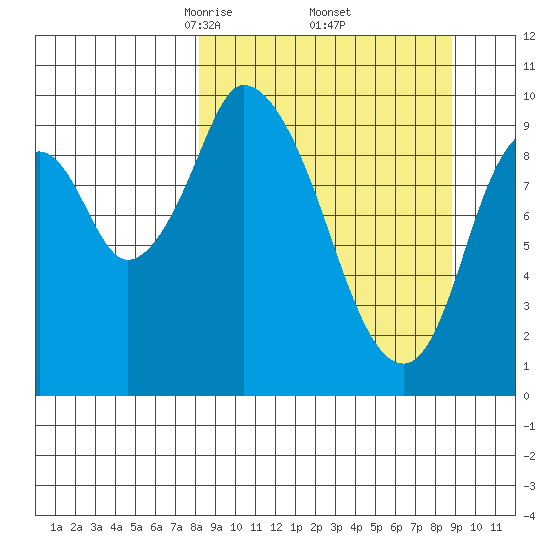 Kanatak Lagoon tide chart for Monday, March 24, 2025