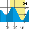 Kanatak Lagoon tide chart for Monday, March 24, 2025