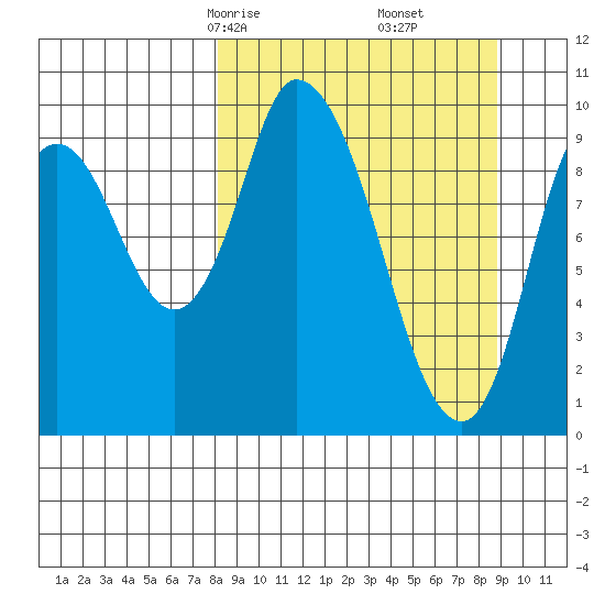 Kanatak Lagoon tide chart for Tuesday, March 25, 2025