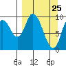 Kanatak Lagoon tide chart for Tuesday, March 25, 2025