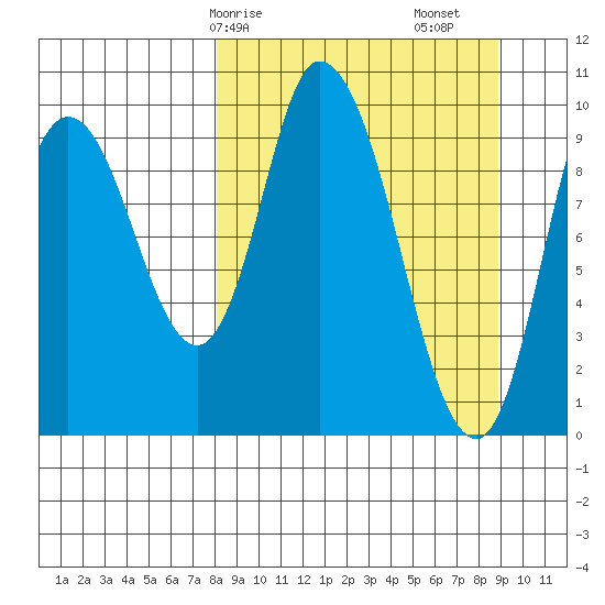 Kanatak Lagoon tide chart for Wednesday, March 26, 2025