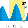 Kanatak Lagoon tide chart for Thursday, March 27, 2025