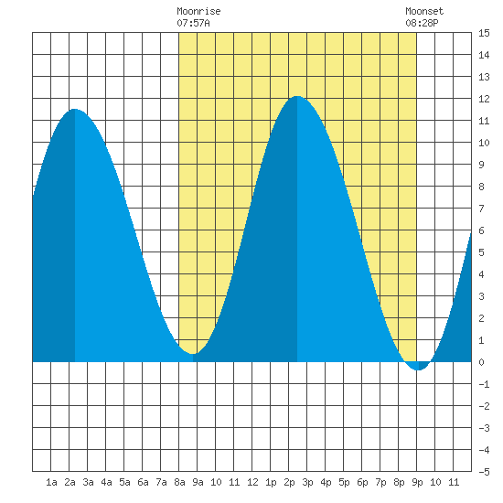 Kanatak Lagoon tide chart for Friday, March 28, 2025