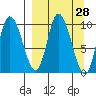 Kanatak Lagoon tide chart for Friday, March 28, 2025