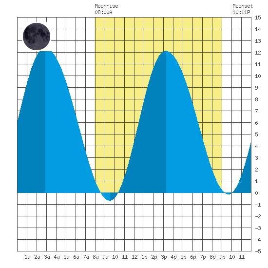 Kanatak Lagoon tide chart for Saturday, March 29, 2025