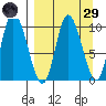 Kanatak Lagoon tide chart for Saturday, March 29, 2025