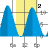 Kanatak Lagoon tide chart for Sunday, March 2, 2025