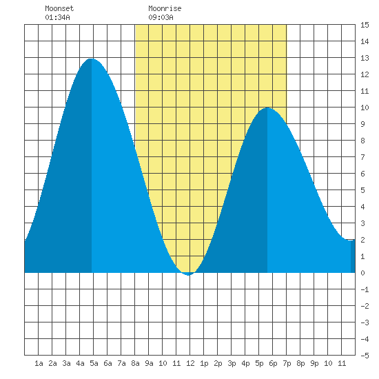 Kanatak Lagoon tide chart for Tuesday, March 4, 2025