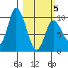 Kanatak Lagoon tide chart for Wednesday, March 5, 2025