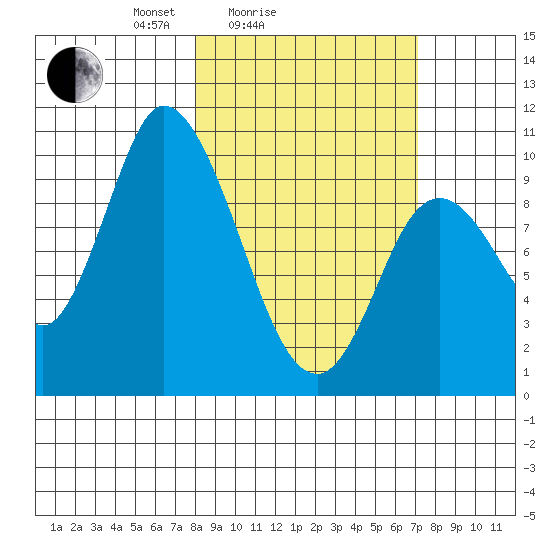 Kanatak Lagoon tide chart for Thursday, March 6, 2025