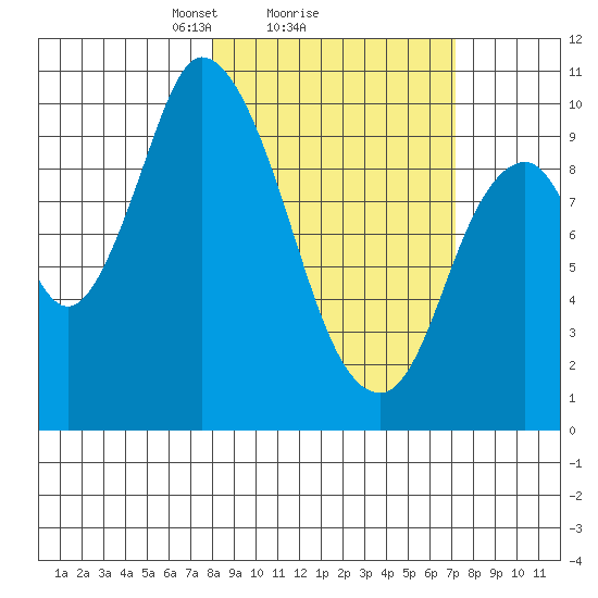 Kanatak Lagoon tide chart for Friday, March 7, 2025
