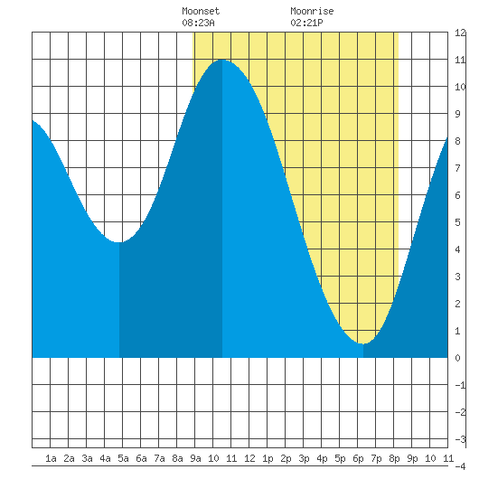 Kanatak Lagoon tide chart for Sunday, March 9, 2025