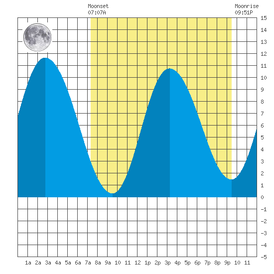 Kanatak Lagoon tide chart for Saturday, April 12, 2025