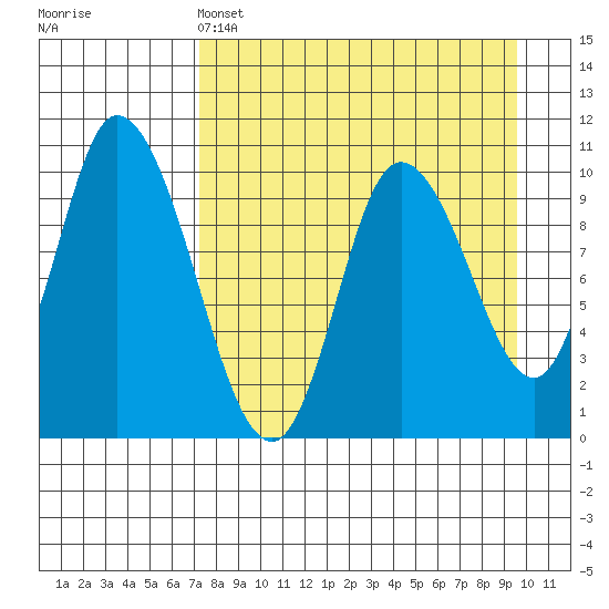 Kanatak Lagoon tide chart for Monday, April 14, 2025