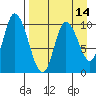 Kanatak Lagoon tide chart for Monday, April 14, 2025