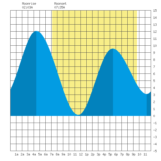 Kanatak Lagoon tide chart for Wednesday, April 16, 2025