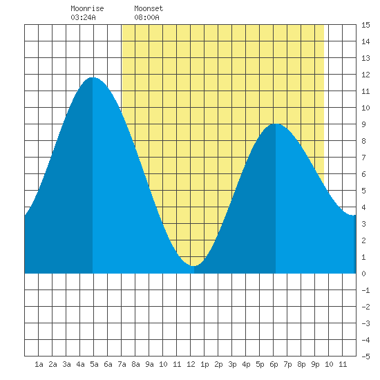 Kanatak Lagoon tide chart for Thursday, April 17, 2025