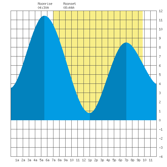 Kanatak Lagoon tide chart for Friday, April 18, 2025