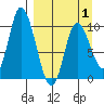 Kanatak Lagoon tide chart for Tuesday, April 1, 2025