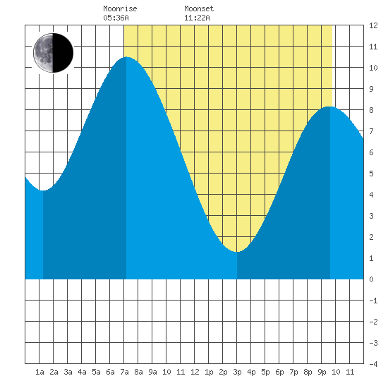 Kanatak Lagoon tide chart for Sunday, April 20, 2025