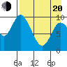 Kanatak Lagoon tide chart for Sunday, April 20, 2025