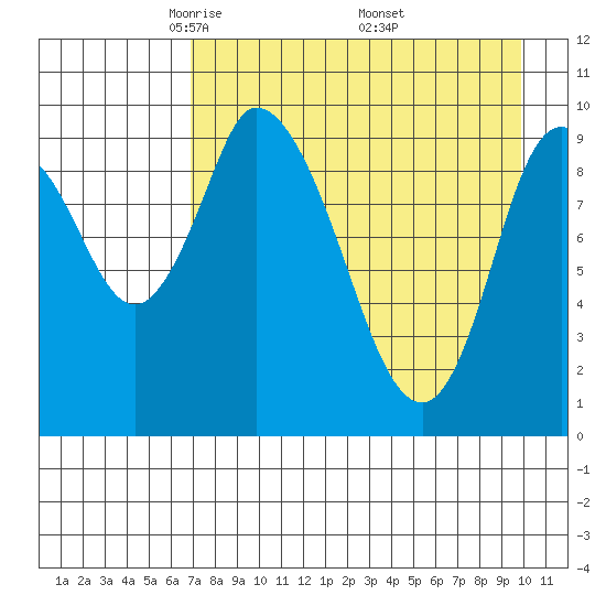 Kanatak Lagoon tide chart for Tuesday, April 22, 2025