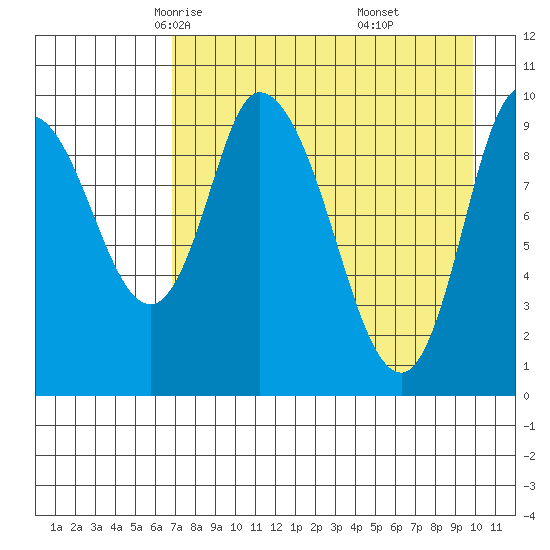 Kanatak Lagoon tide chart for Wednesday, April 23, 2025