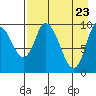 Kanatak Lagoon tide chart for Wednesday, April 23, 2025